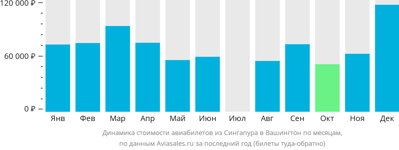 Динамика стоимости авиабилетов из Сингапура в Вашингтон по месяцам