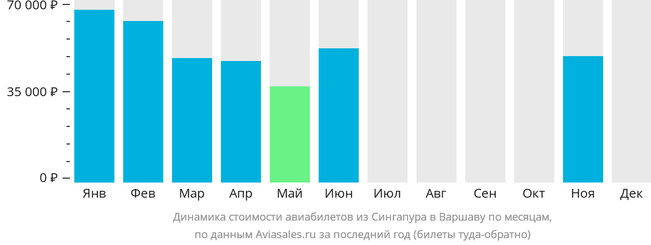 Динамика стоимости авиабилетов из Сингапура в Варшаву по месяцам