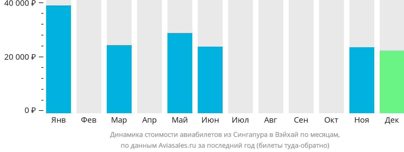 Динамика стоимости авиабилетов из Сингапура в Вэйхай по месяцам