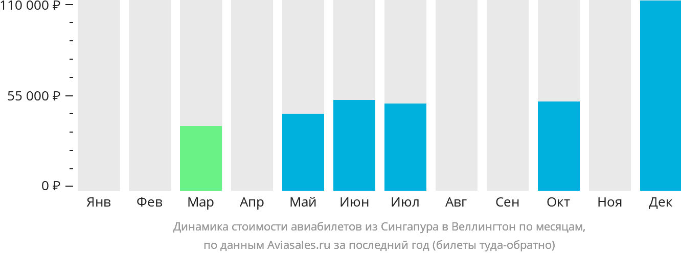 Динамика стоимости авиабилетов из Сингапура в Веллингтон по месяцам