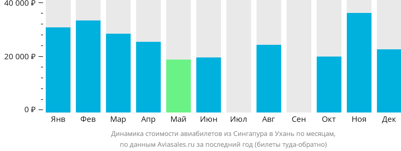 Динамика стоимости авиабилетов из Сингапура в Ухань по месяцам