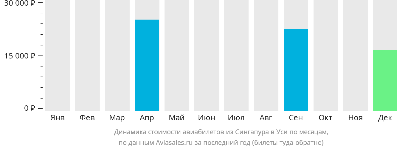Динамика стоимости авиабилетов из Сингапура в Уси по месяцам