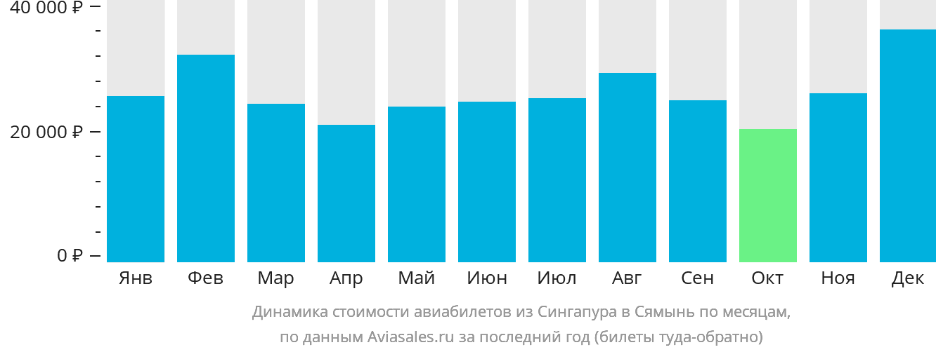 Динамика стоимости авиабилетов из Сингапура в Сямынь по месяцам