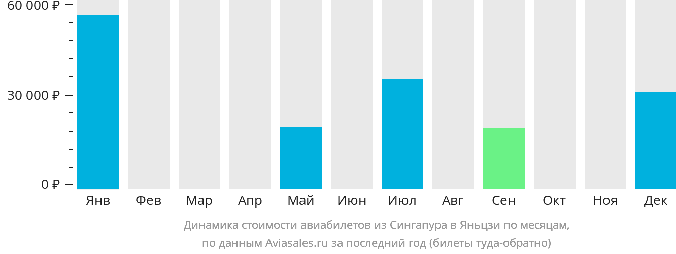 Динамика стоимости авиабилетов из Сингапура в Яньцзи по месяцам
