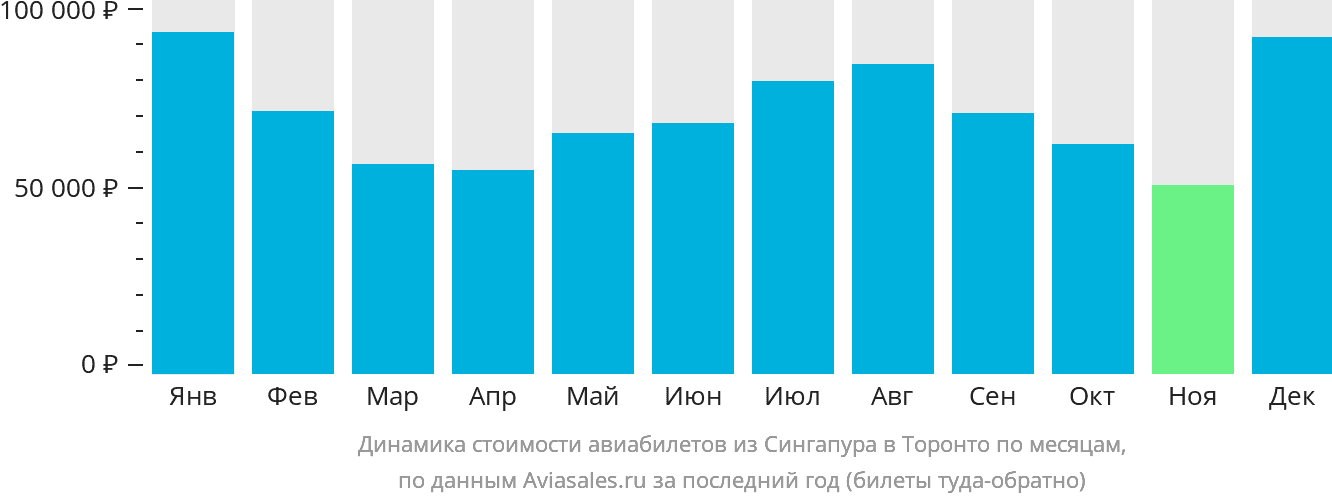 Динамика стоимости авиабилетов из Сингапура в Торонто по месяцам