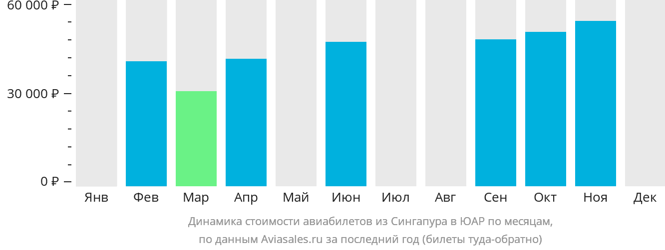 Динамика стоимости авиабилетов из Сингапура в ЮАР по месяцам