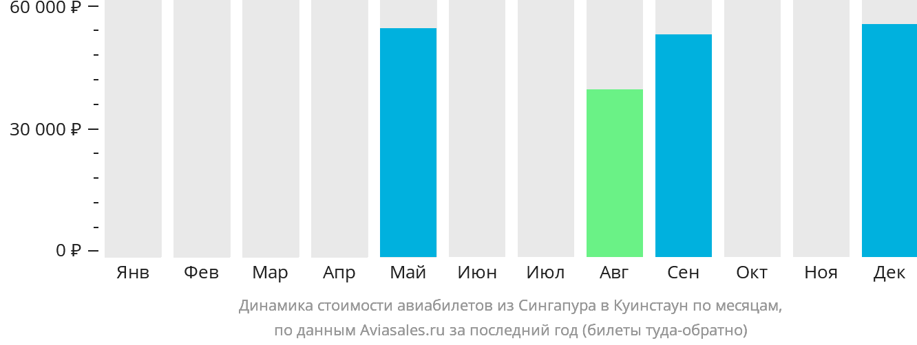 Динамика стоимости авиабилетов из Сингапура в Куинстаун по месяцам