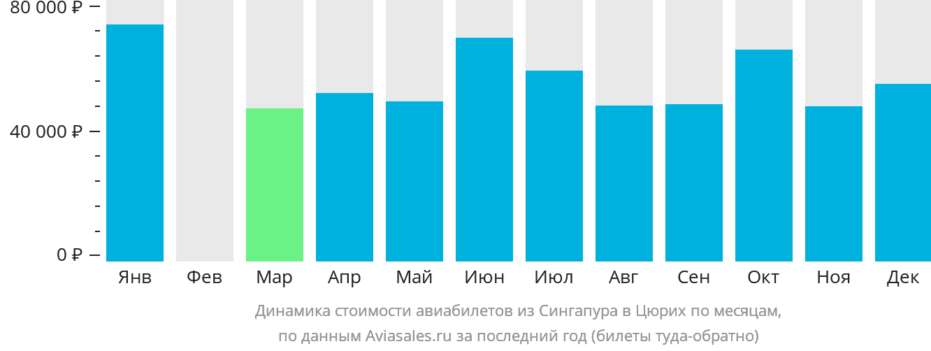 Динамика стоимости авиабилетов из Сингапура в Цюрих по месяцам
