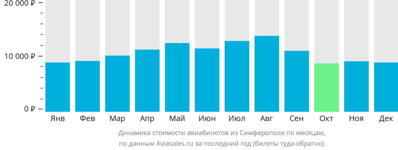 Динамика стоимости авиабилетов из Симферополя по месяцам