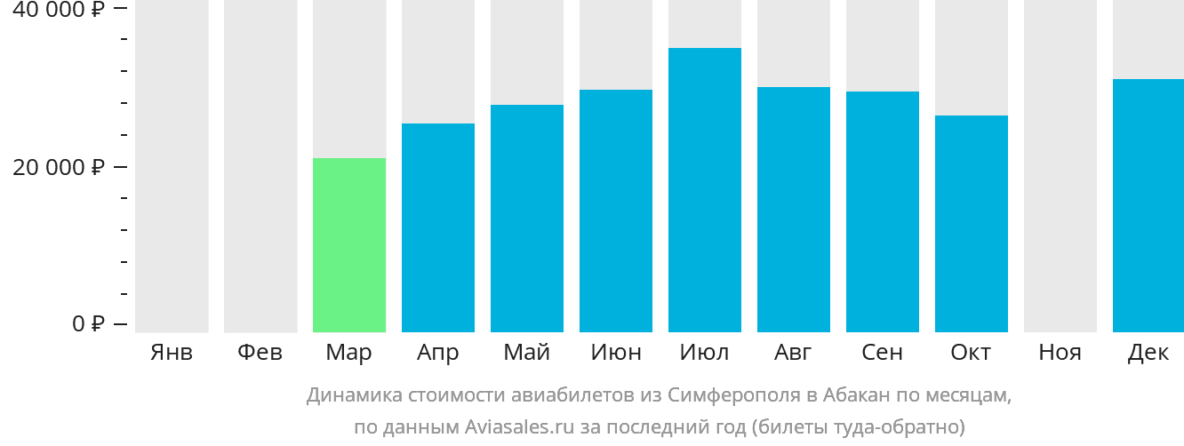 Динамика стоимости авиабилетов из Симферополя в Абакан по месяцам