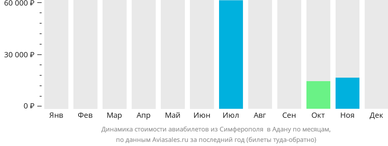 Динамика стоимости авиабилетов из Симферополя в Адану по месяцам