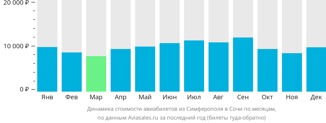 Динамика стоимости авиабилетов из Симферополя в Сочи по месяцам