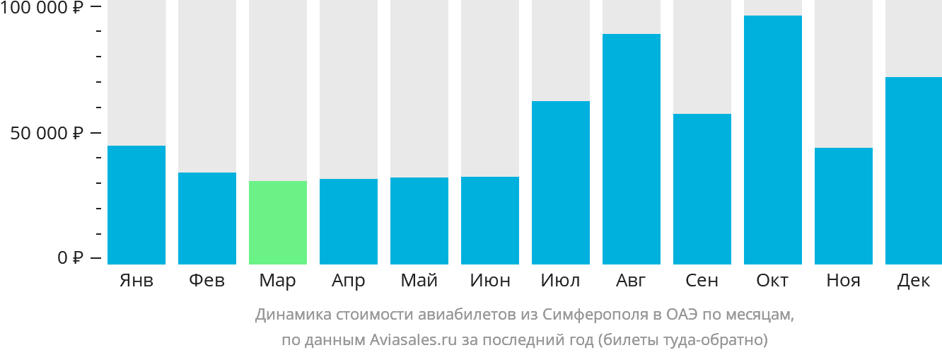 Динамика стоимости авиабилетов из Симферополя в ОАЭ по месяцам
