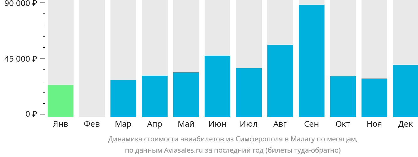 Динамика стоимости авиабилетов из Симферополя в Малагу по месяцам
