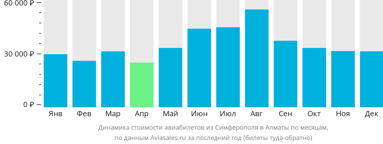 Динамика стоимости авиабилетов из Симферополя в Алматы по месяцам