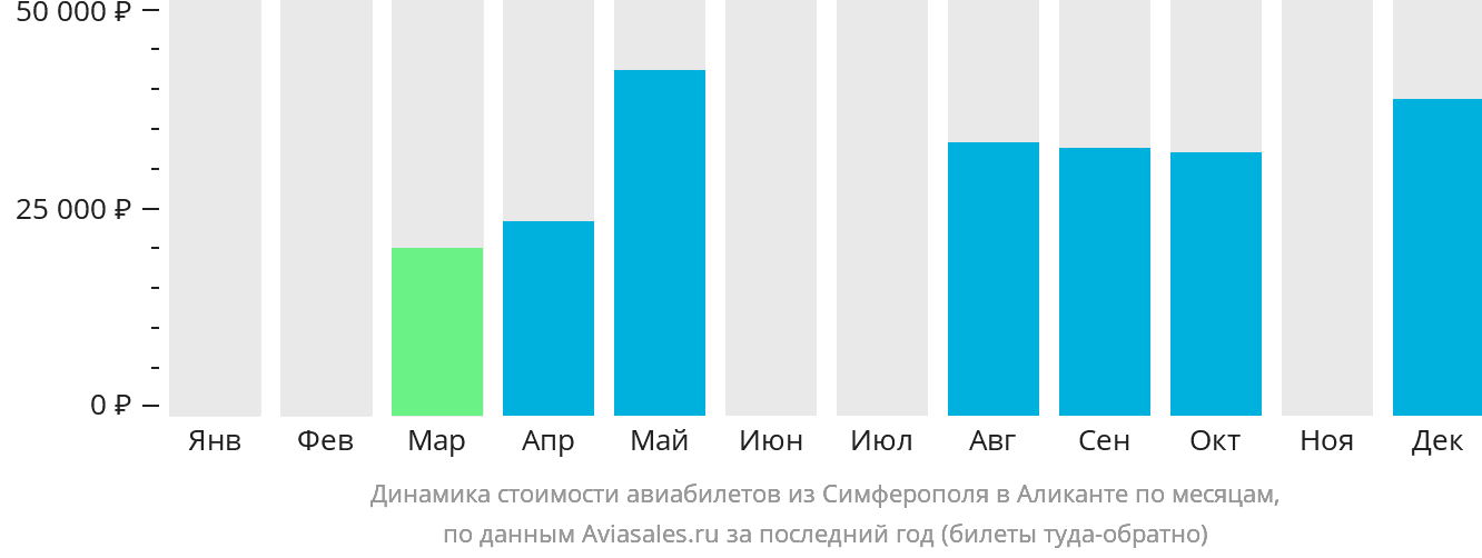 Динамика стоимости авиабилетов из Симферополя в Аликанте по месяцам
