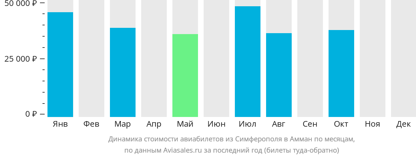 Динамика стоимости авиабилетов из Симферополя в Амман по месяцам
