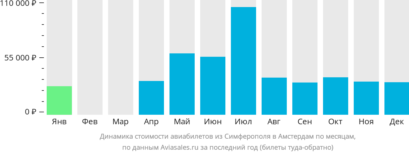 Динамика стоимости авиабилетов из Симферополя в Амстердам по месяцам