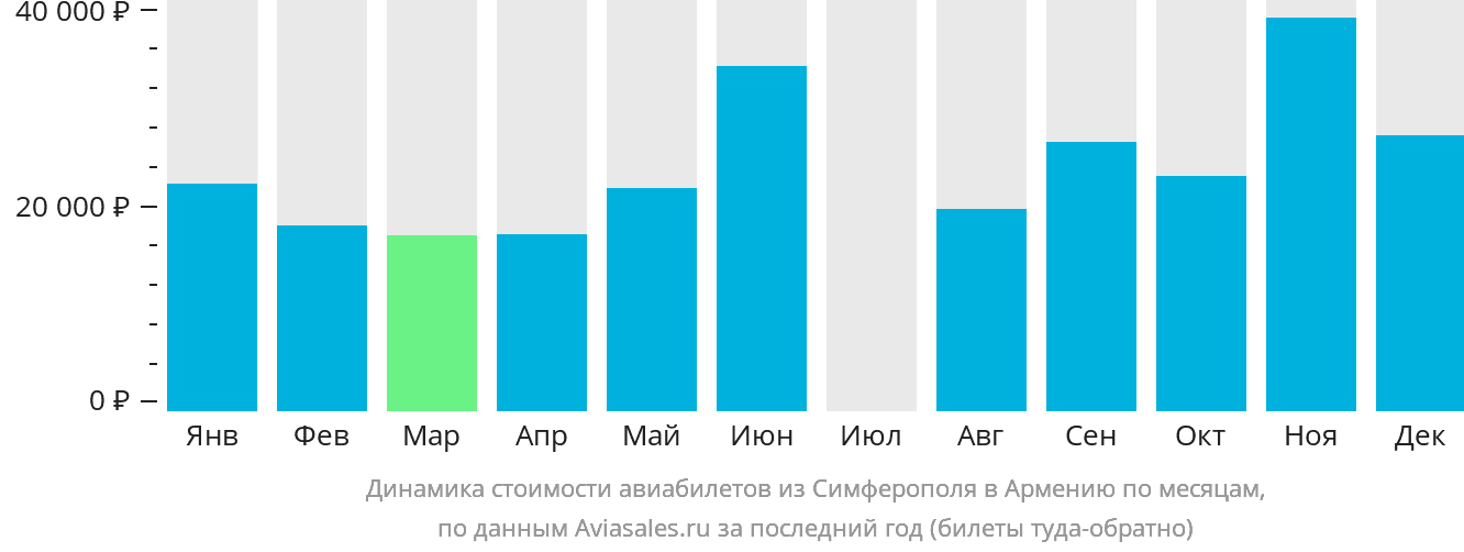 Динамика стоимости авиабилетов из Симферополя в Армению по месяцам