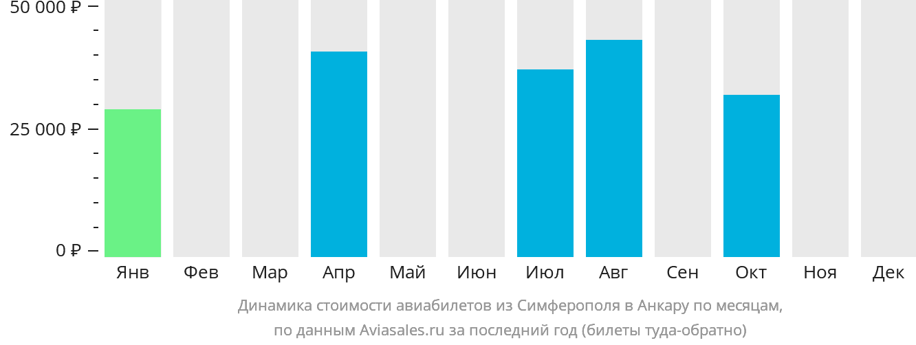 Динамика стоимости авиабилетов из Симферополя в Анкару по месяцам