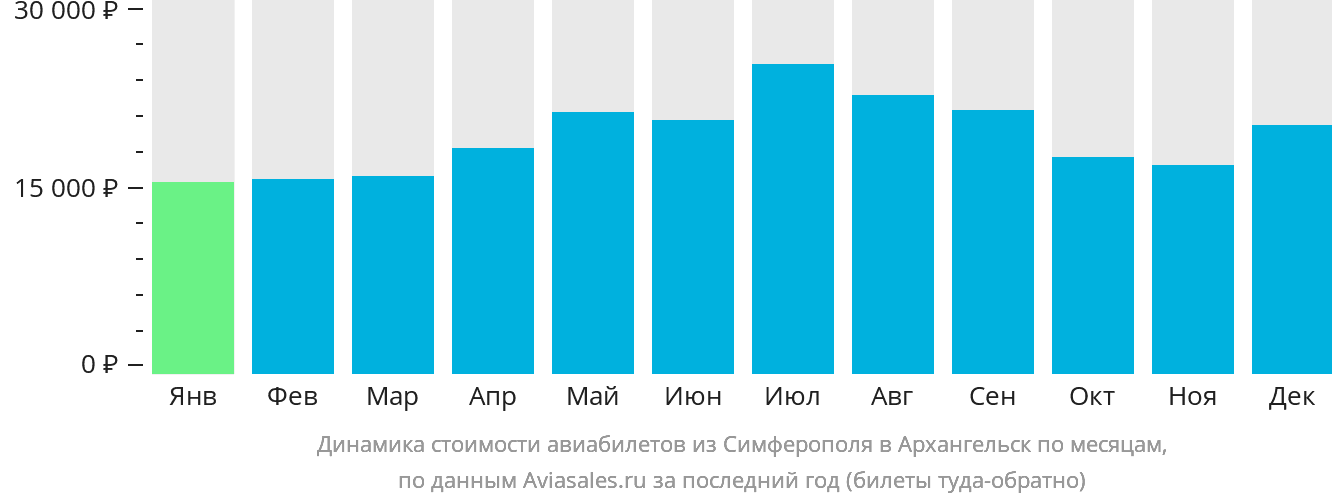 Динамика стоимости авиабилетов из Симферополя в Архангельск по месяцам