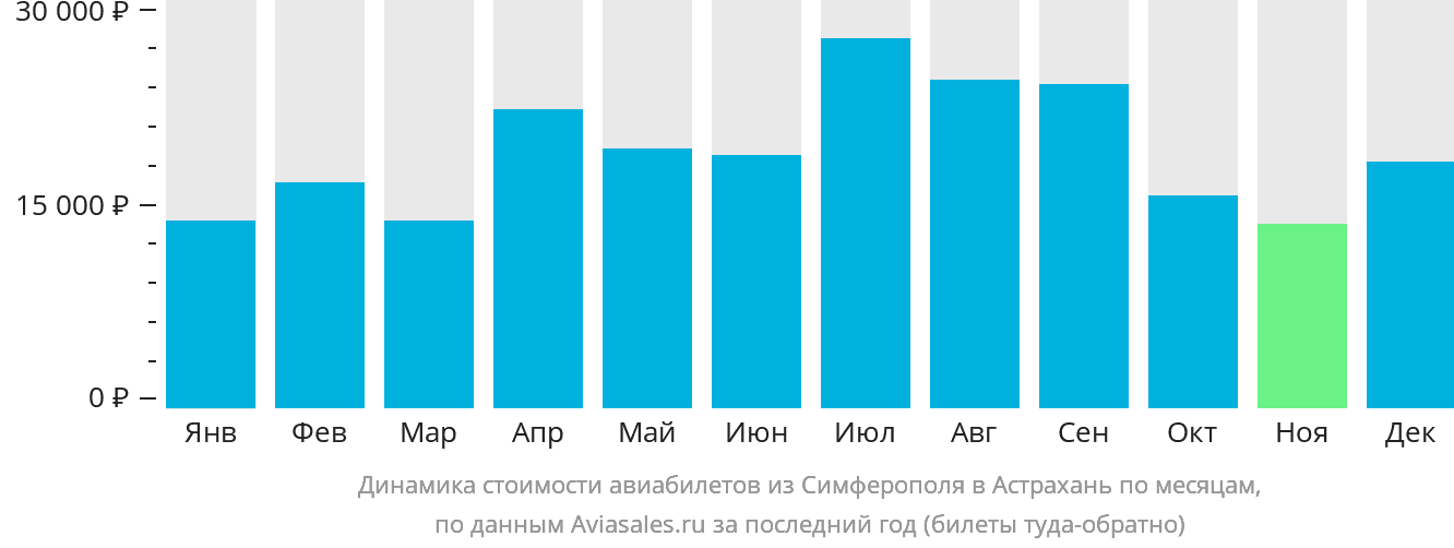 Динамика стоимости авиабилетов из Симферополя в Астрахань по месяцам