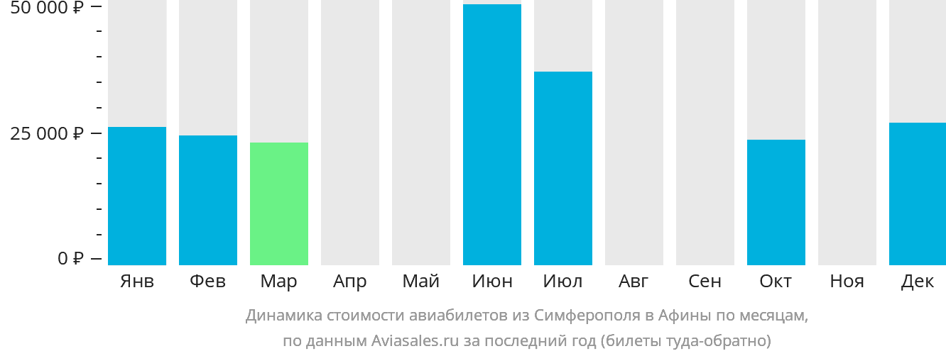 Динамика стоимости авиабилетов из Симферополя в Афины по месяцам