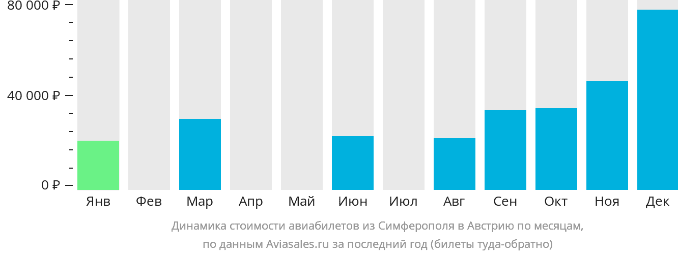 Динамика стоимости авиабилетов из Симферополя в Австрию по месяцам