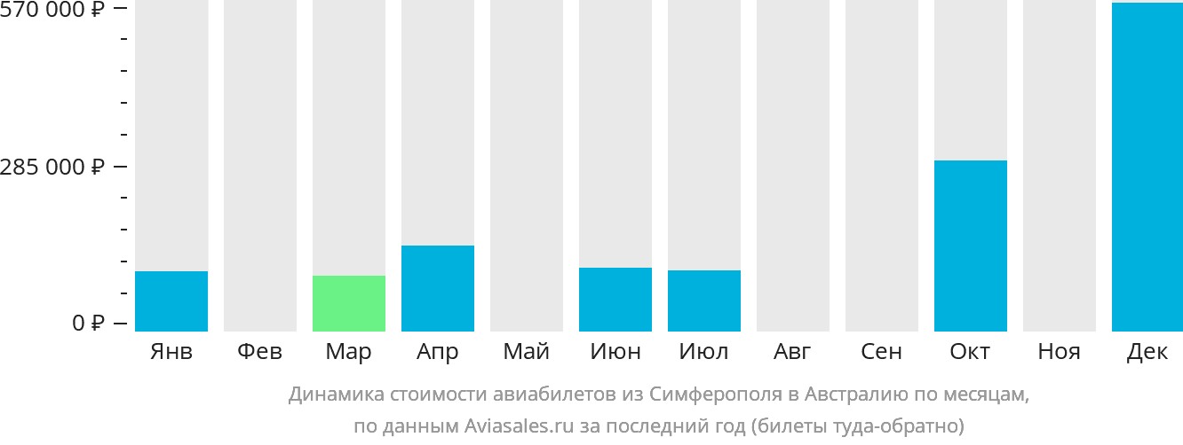 Динамика стоимости авиабилетов из Симферополя в Австралию по месяцам