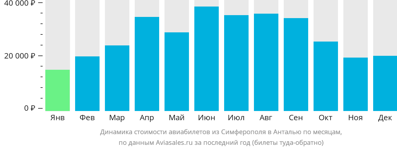 Динамика стоимости авиабилетов из Симферополя в Анталью по месяцам