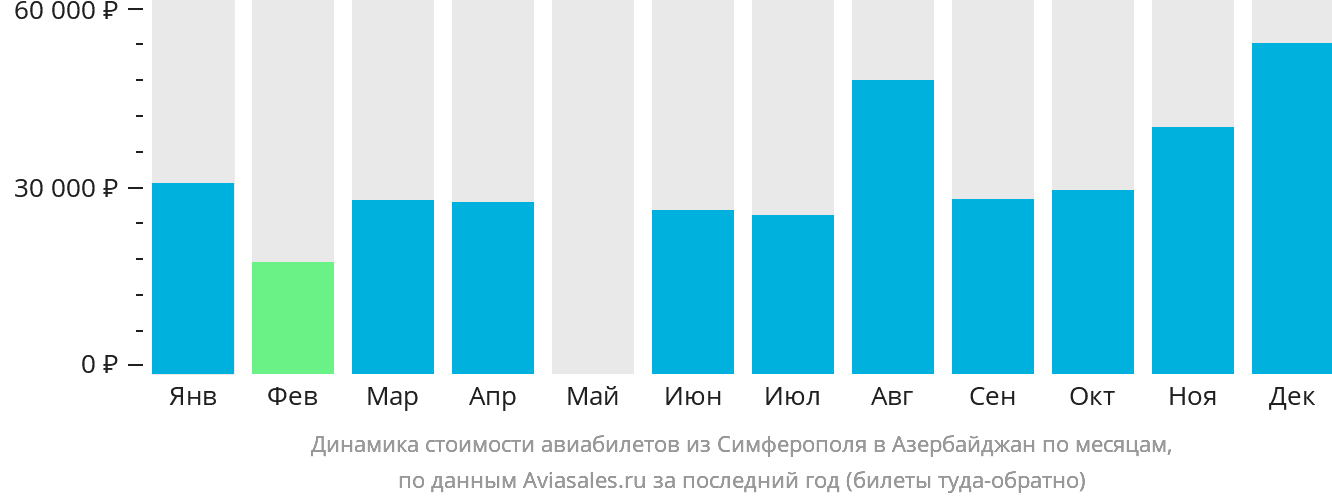 Динамика стоимости авиабилетов из Симферополя в Азербайджан по месяцам