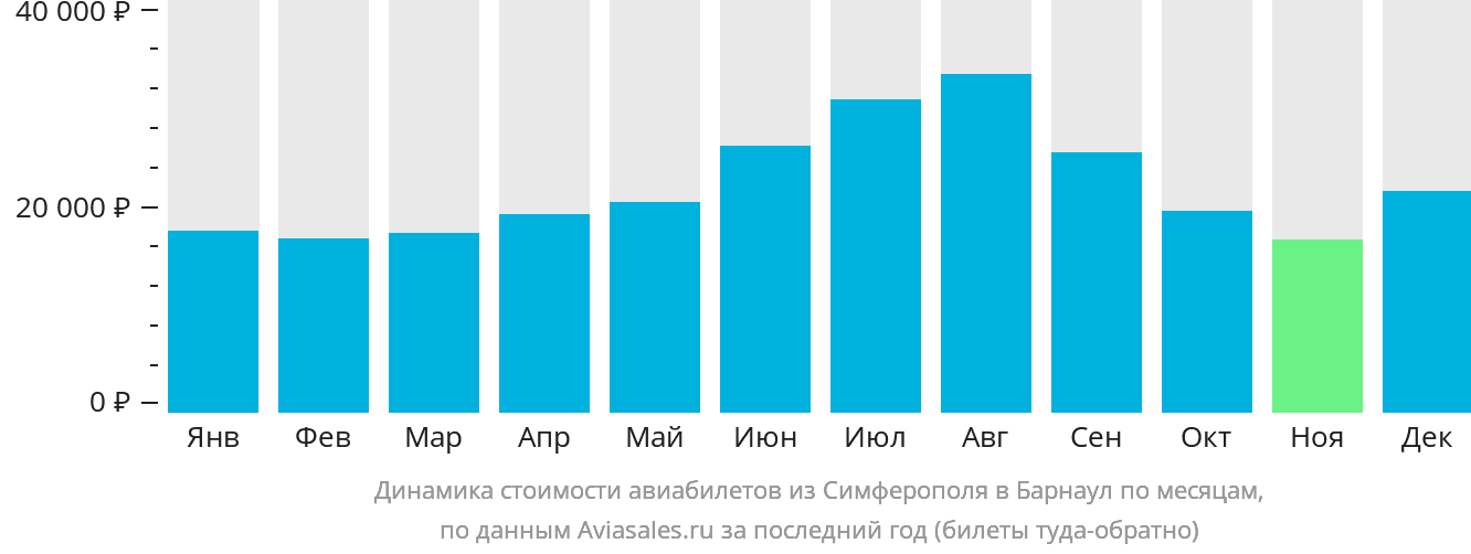 Динамика стоимости авиабилетов из Симферополя в Барнаул по месяцам