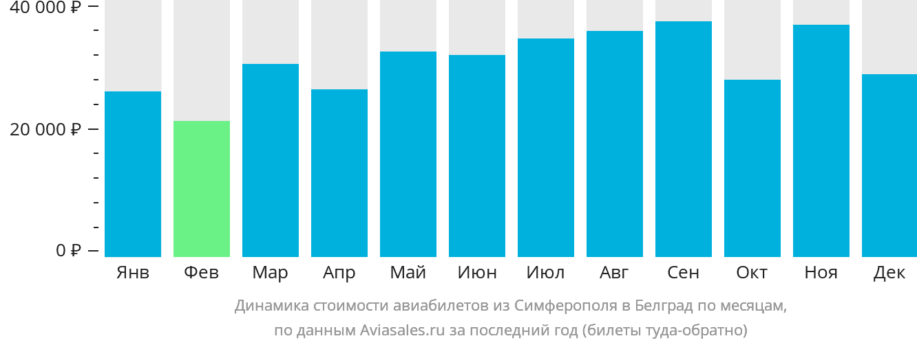 Динамика стоимости авиабилетов из Симферополя в Белград по месяцам