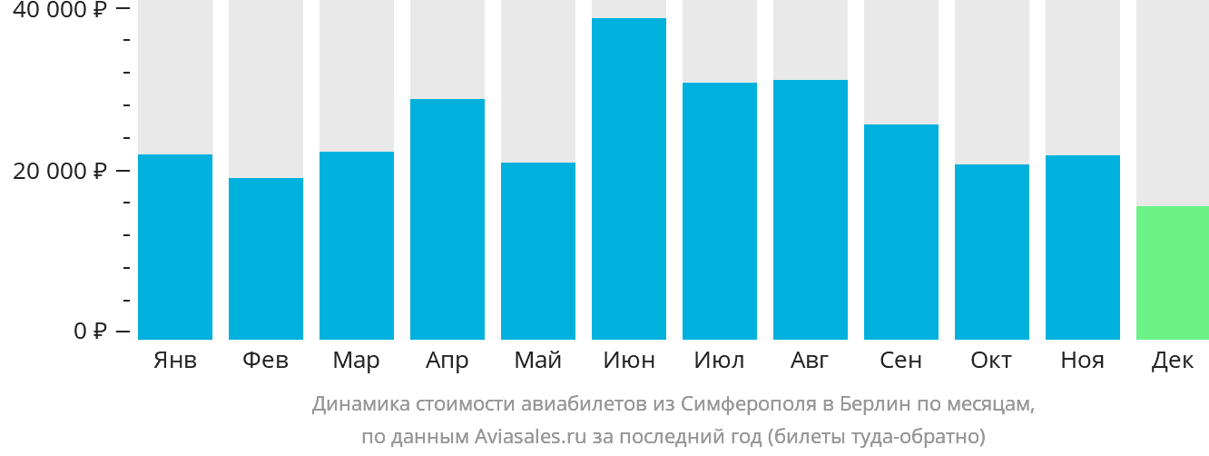 Динамика стоимости авиабилетов из Симферополя в Берлин по месяцам