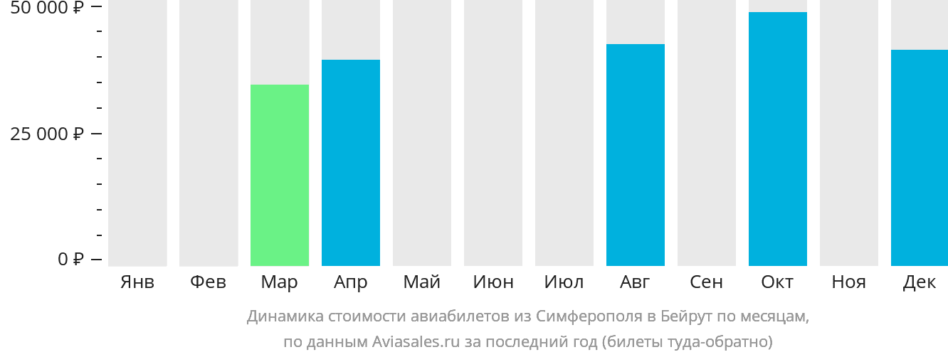 Динамика стоимости авиабилетов из Симферополя в Бейрут по месяцам