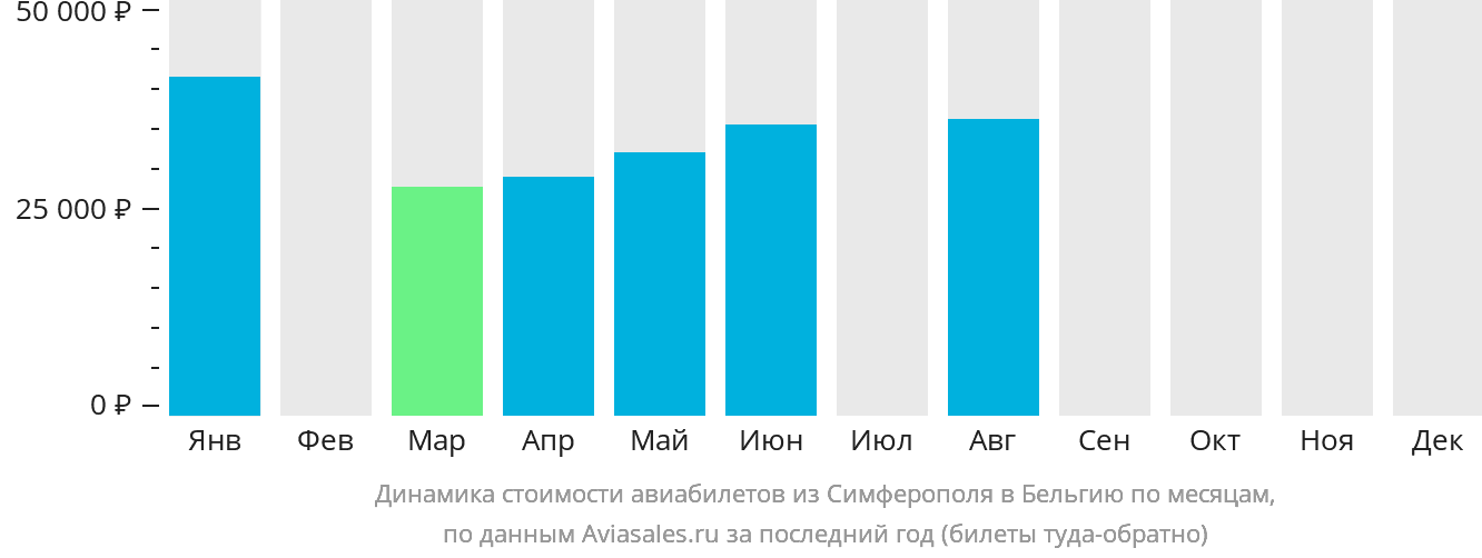 Динамика стоимости авиабилетов из Симферополя в Бельгию по месяцам