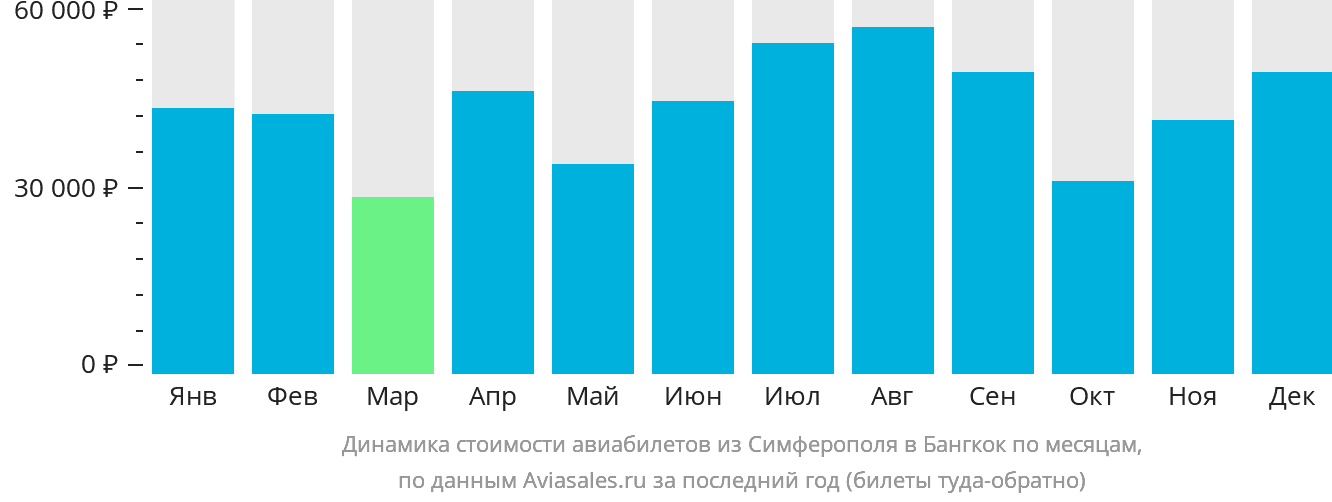 Динамика стоимости авиабилетов из Симферополя в Бангкок по месяцам