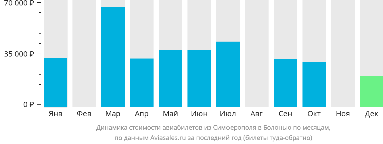 Динамика стоимости авиабилетов из Симферополя в Болонью по месяцам