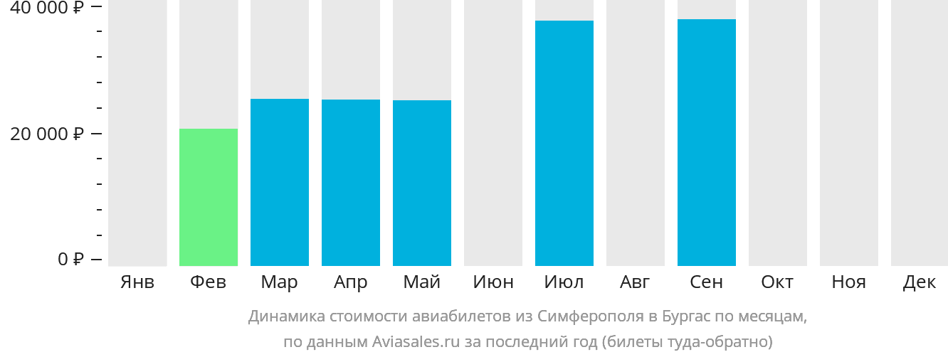 Динамика стоимости авиабилетов из Симферополя в Бургас по месяцам