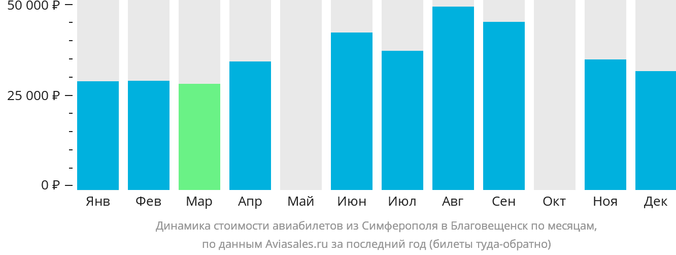 Динамика стоимости авиабилетов из Симферополя в Благовещенск по месяцам