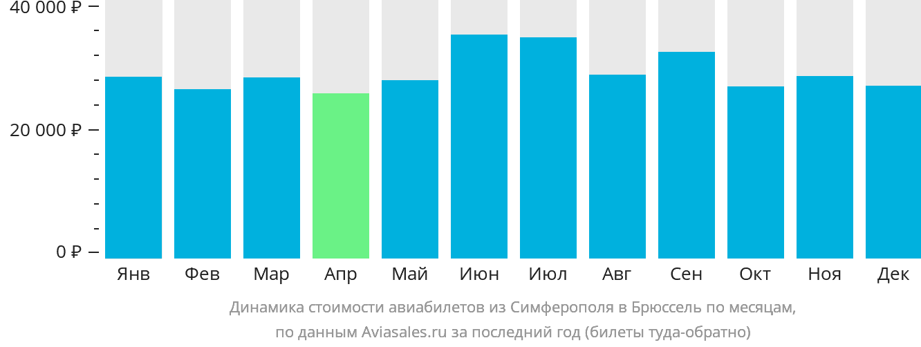 Динамика стоимости авиабилетов из Симферополя в Брюссель по месяцам
