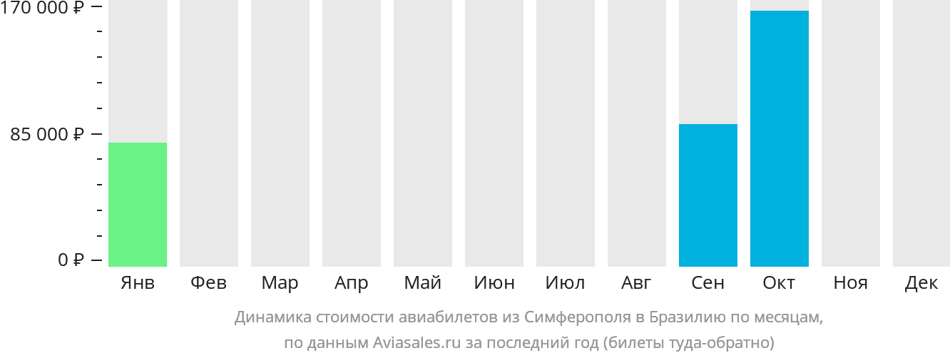 Динамика стоимости авиабилетов из Симферополя в Бразилию по месяцам