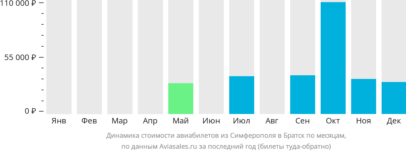 Динамика стоимости авиабилетов из Симферополя в Братск по месяцам