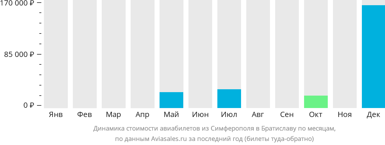 Динамика стоимости авиабилетов из Симферополя в Братиславу по месяцам