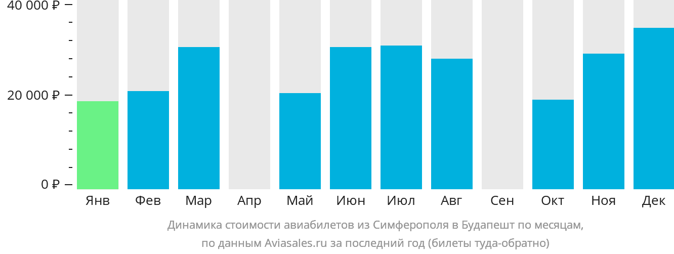 Динамика стоимости авиабилетов из Симферополя в Будапешт по месяцам