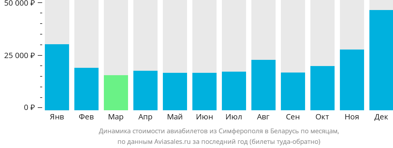 Динамика стоимости авиабилетов из Симферополя в Беларусь по месяцам