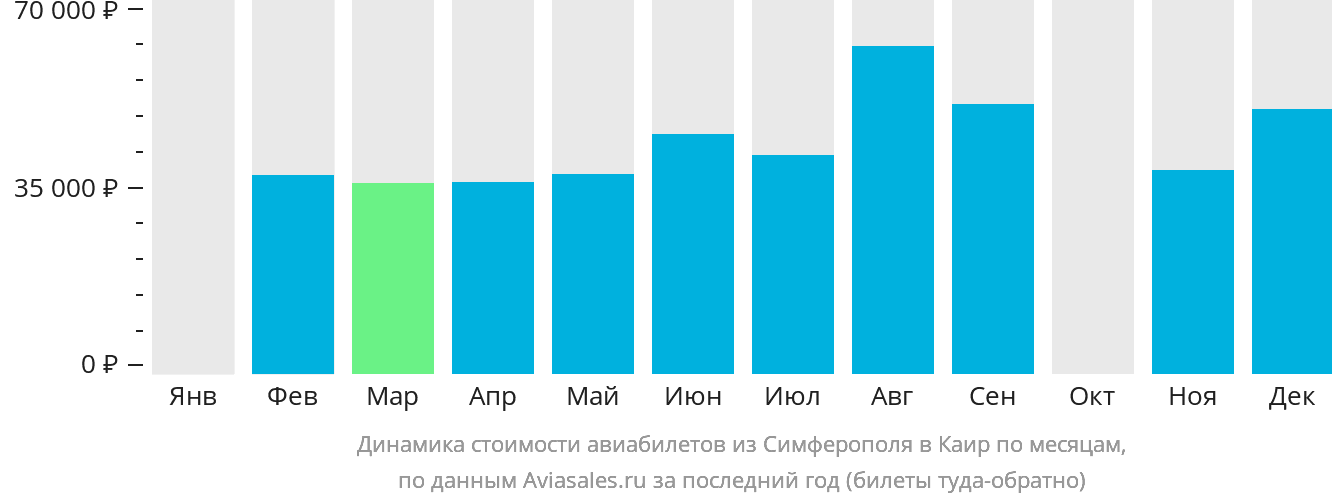 Динамика стоимости авиабилетов из Симферополя в Каир по месяцам