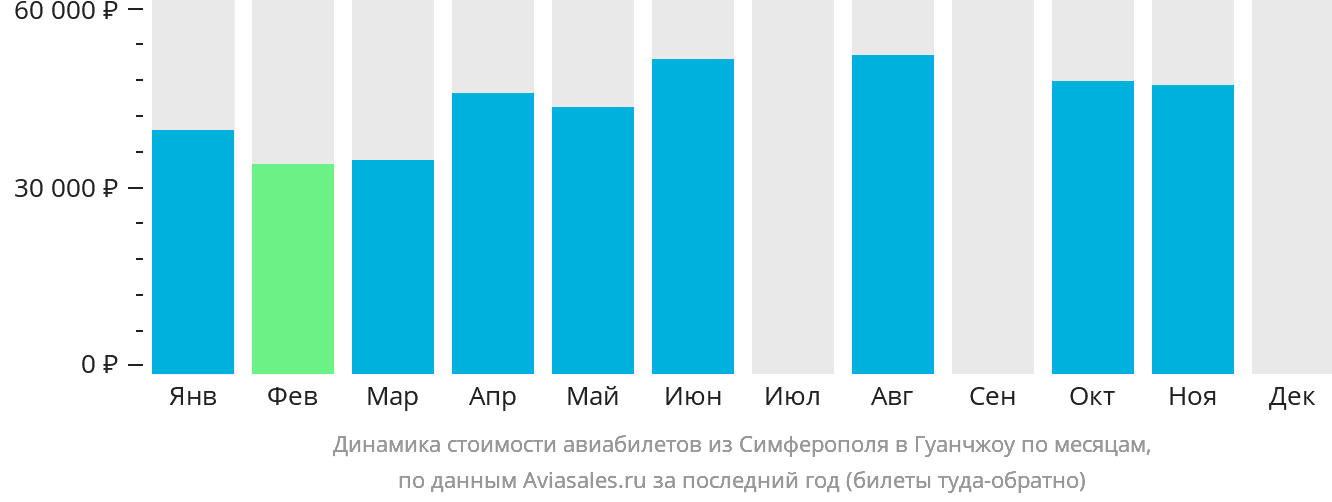 Динамика стоимости авиабилетов из Симферополя в Гуанчжоу по месяцам