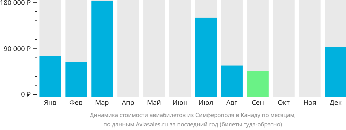 Динамика стоимости авиабилетов из Симферополя в Канаду по месяцам