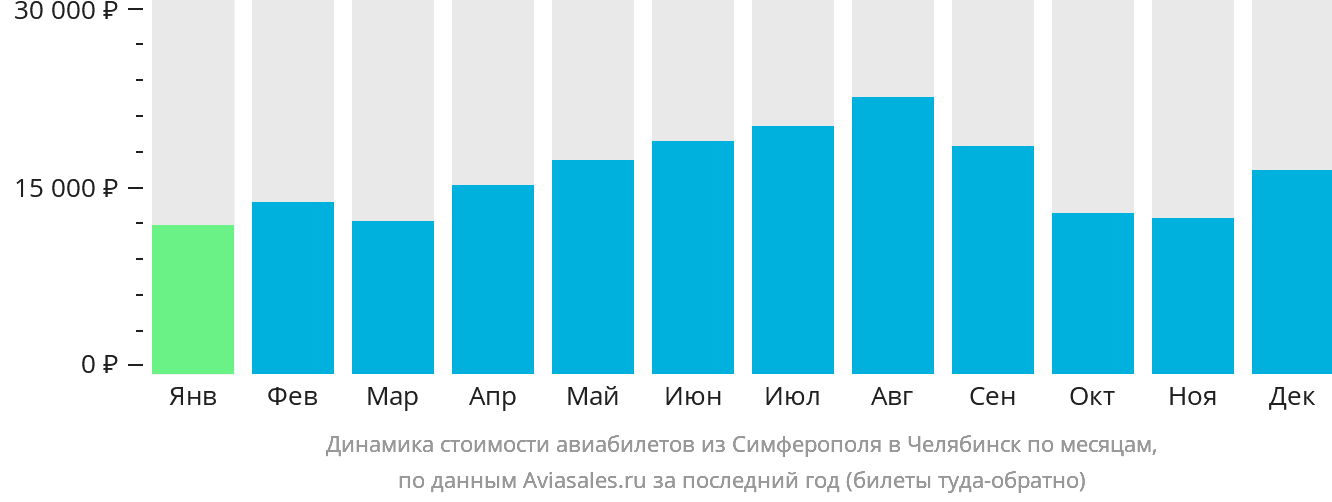 Динамика стоимости авиабилетов из Симферополя в Челябинск по месяцам